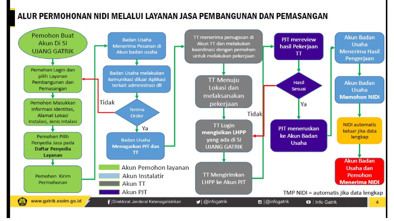 Alur Permohonan Nidi